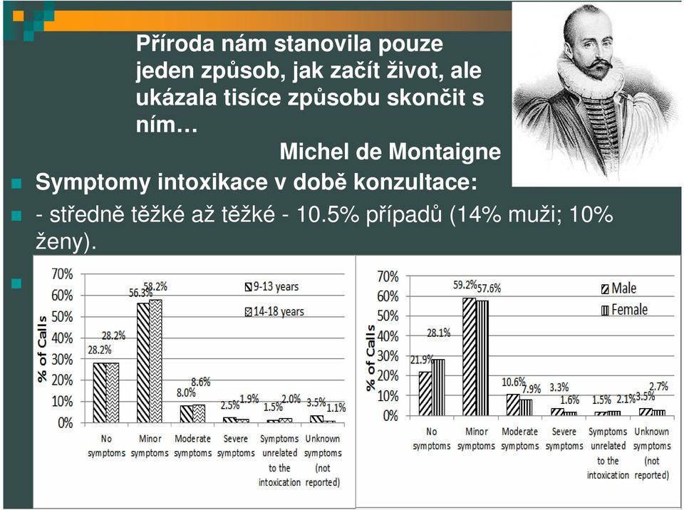 de Montaigne Symptomy intoxikace v době konzultace: -