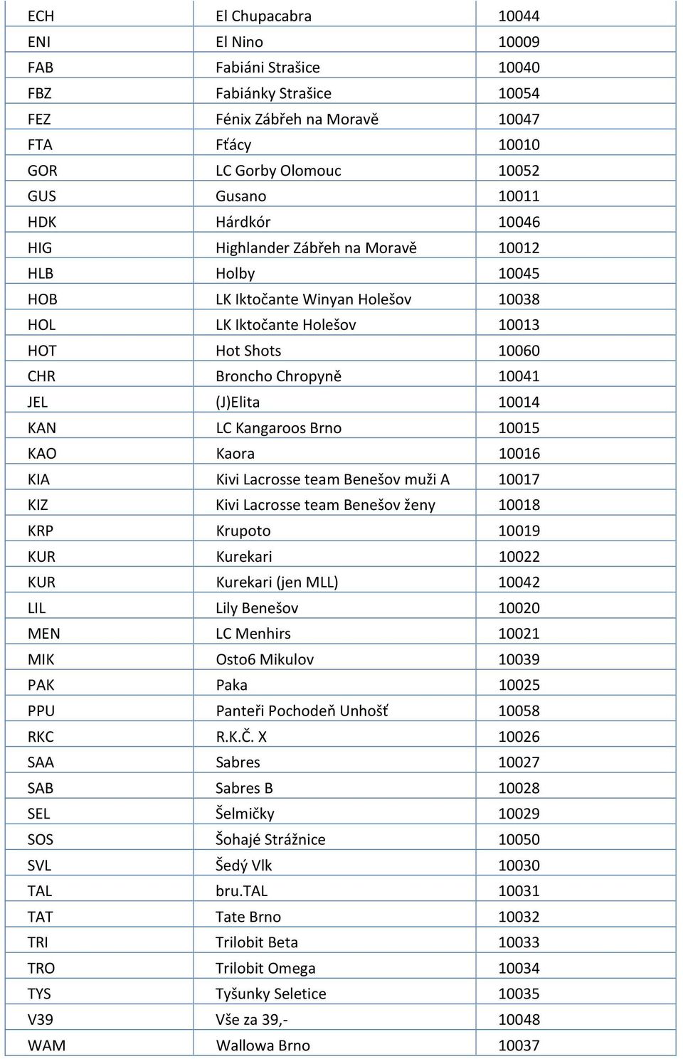 10014 KAN LC Kangaroos Brno 10015 KAO Kaora 10016 KIA Kivi Lacrosse team Benešov muži A 10017 KIZ Kivi Lacrosse team Benešov ženy 10018 KRP Krupoto 10019 KUR Kurekari 10022 KUR Kurekari (jen MLL)