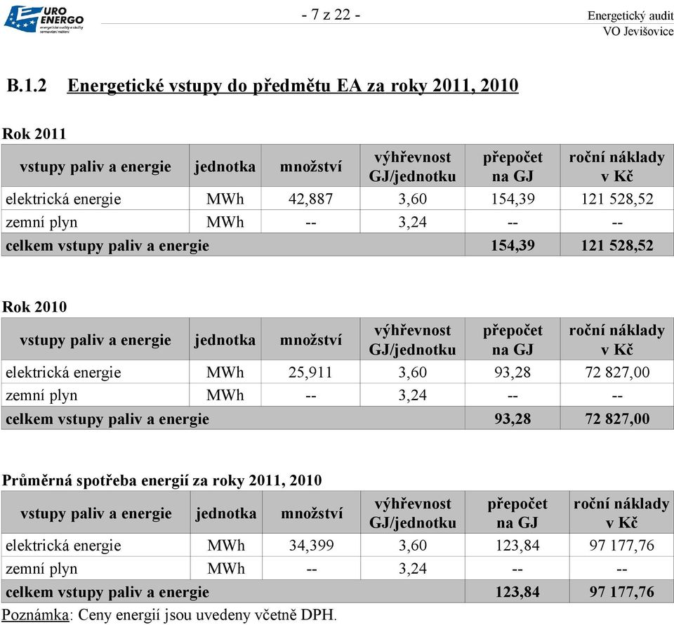 154,39 121 528,52 zemní plyn MWh -- 3,24 -- -- celkem vstupy paliv a energie 154,39 121 528,52 Rok 2010 vstupy paliv a energie jednotka množství výhřevnost GJ/jednotku přepočet na GJ roční náklady v