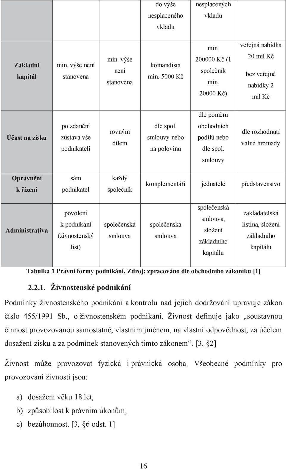 smlouvy nebo na polovinu obchodních podílů nebo dle spol.