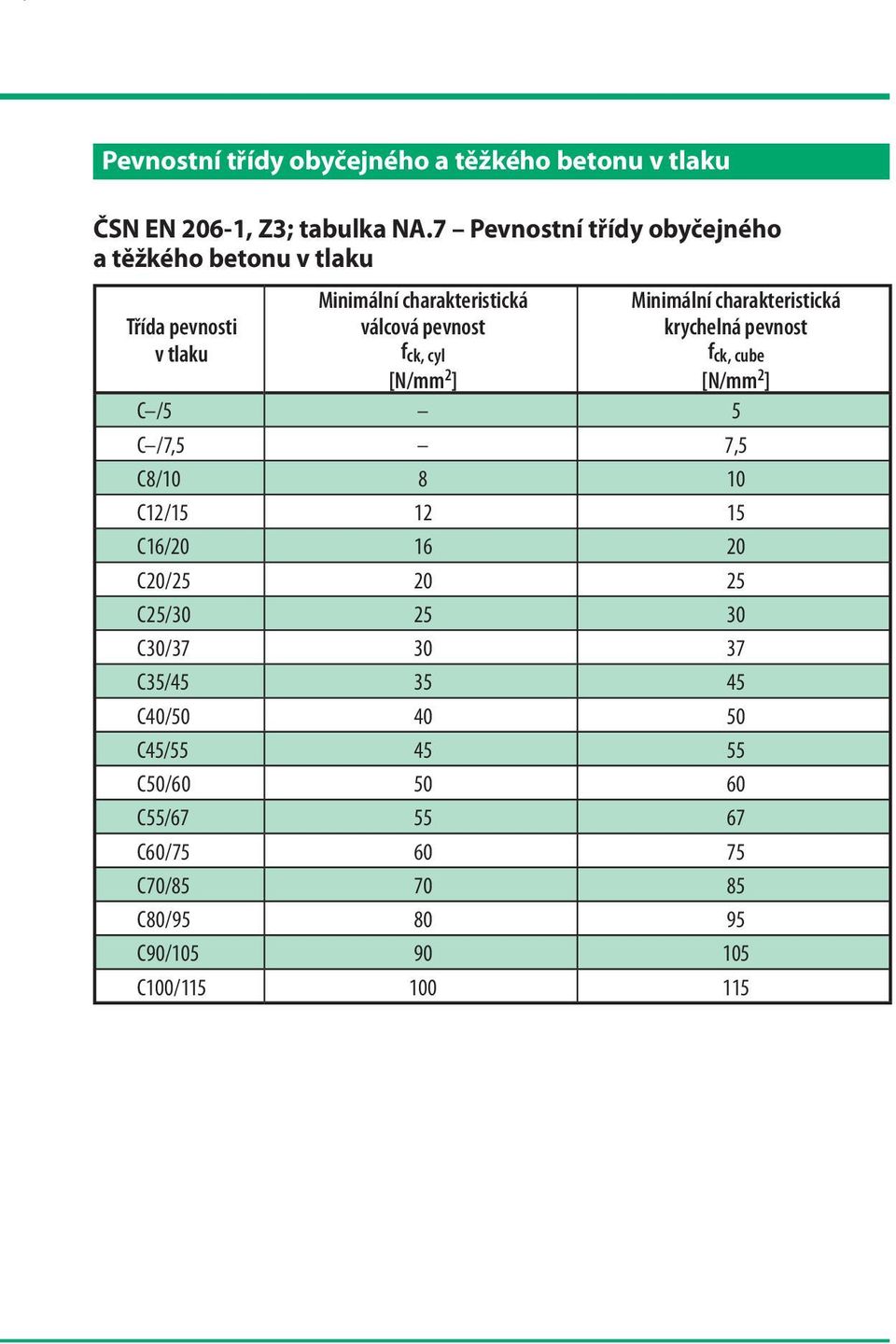 cyl [N/mm 2 ] Minimální charakteristická krychelná pevnost f ck, cube [N/mm 2 ] C /5 5 C /7,5 7,5 C8/10 8 10 C12/15 12 15 C16/20