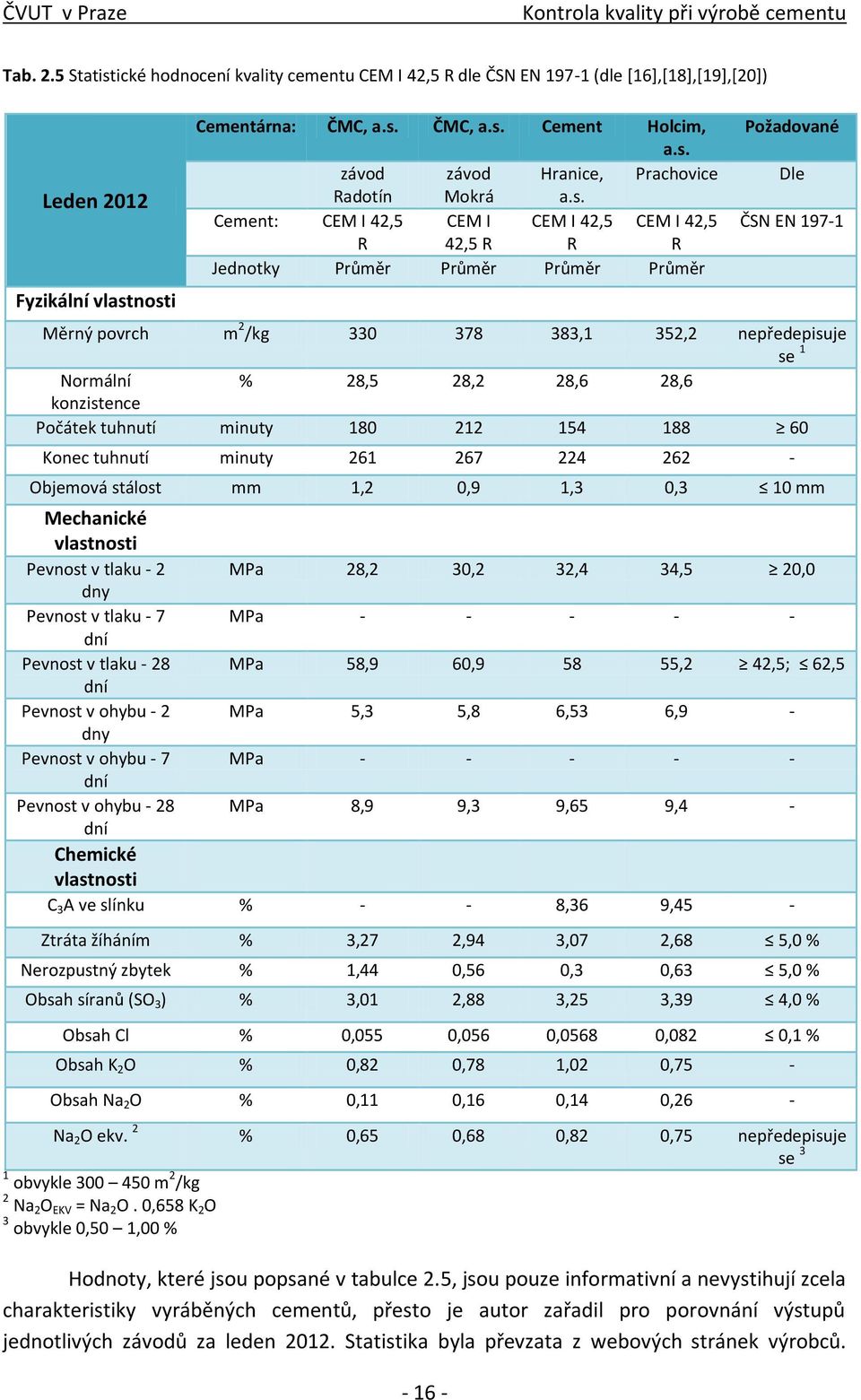 28,5 28,2 28,6 28,6 konzistence Počátek tuhnutí minuty 180 212 154 188 60 Konec tuhnutí minuty 261 267 224 262 - Objemová stálost mm 1,2 0,9 1,3 0,3 10 mm Mechanické vlastnosti Pevnost v tlaku - 2