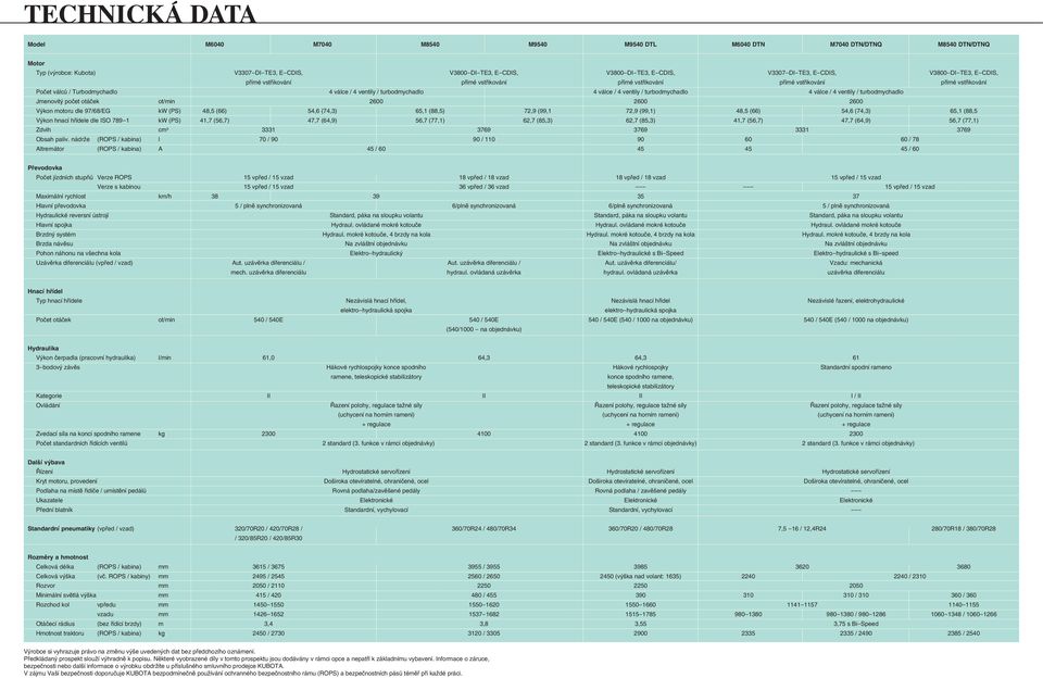 4 válce / 4 ventily / turbodmychadlo 4 válce / 4 ventily / turbodmychadlo Jmenovitý počet otáček ot/min 2600 2600 2600 Výkon motoru dle 97/68/EG kw (PS) 48,5 (66) 54,6 (74,3) 65,1 (88,5) 72,9 (99,1