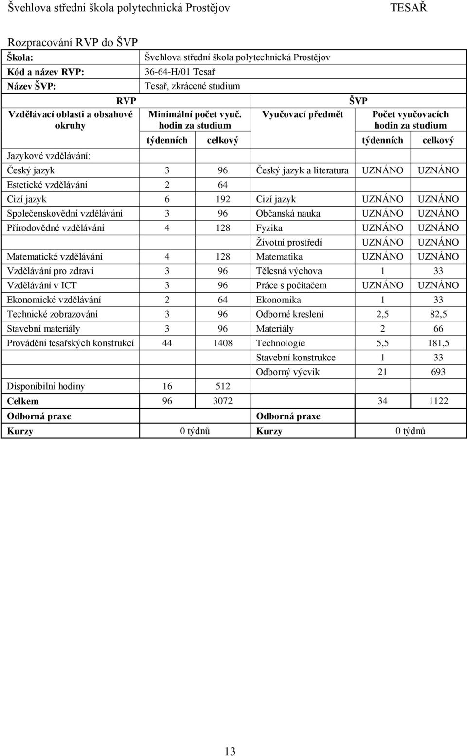 hodin za studium Vyučovací předmět ŠVP Počet vyučovacích hodin za studium týdenních celkový týdenních celkový Český jazyk 3 96 Český jazyk a literatura UZNÁNO UZNÁNO Estetické vzdělávání 2 64 Cizí