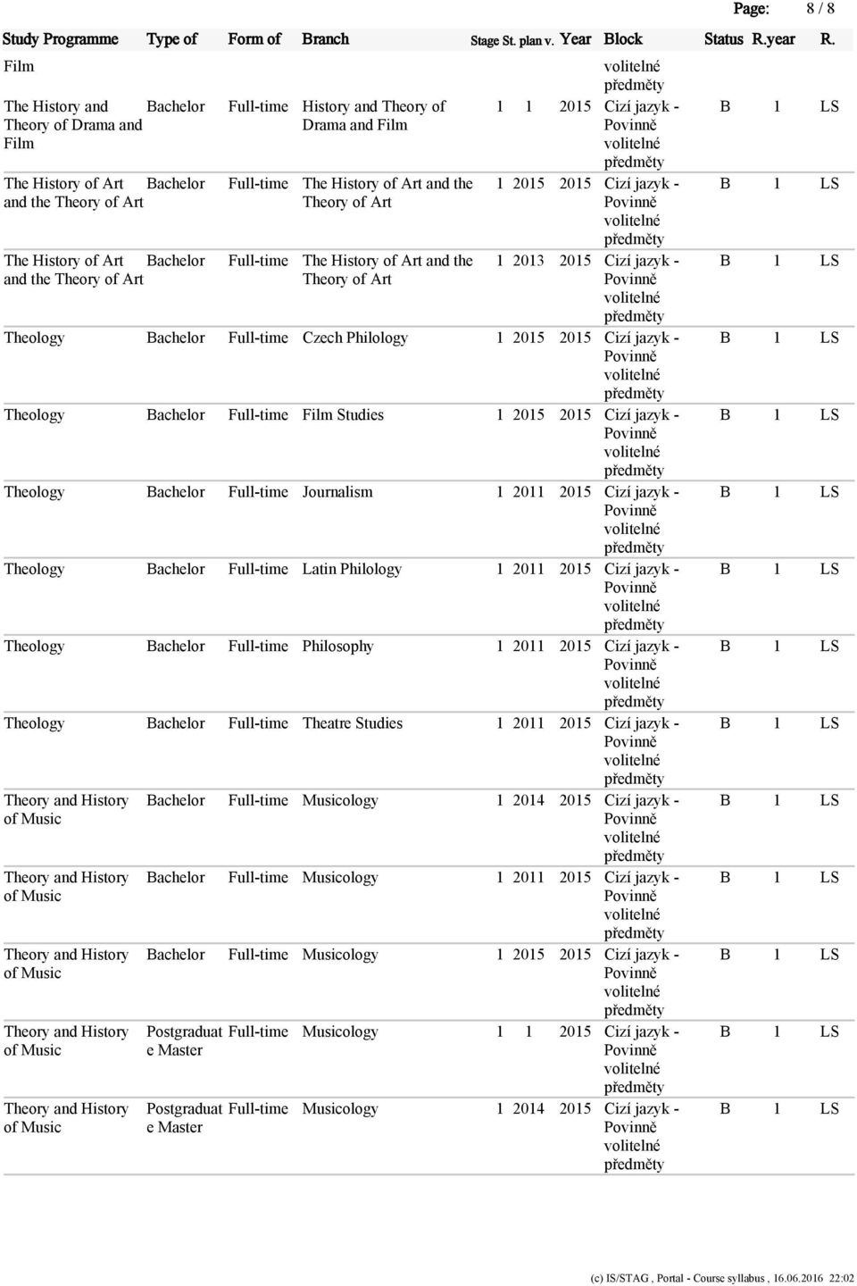 Bachelor Full-time Czech Philology 1 2015 2015 Cizí jazyk - Theology Bachelor Full-time Film Studies 1 2015 2015 Cizí jazyk - Theology Bachelor Full-time Journalism 1 2011 2015 Cizí jazyk - Theology