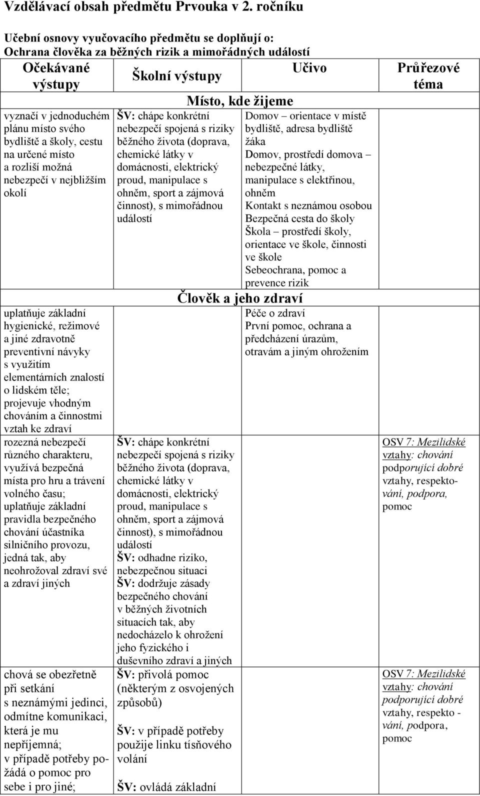 rozliší možná nebezpečí v nejbližším okolí uplatňuje základní hygienické, režimové a jiné zdravotně preventivní návyky s využitím elementárních znalostí o lidském těle; projevuje vhodným chováním a