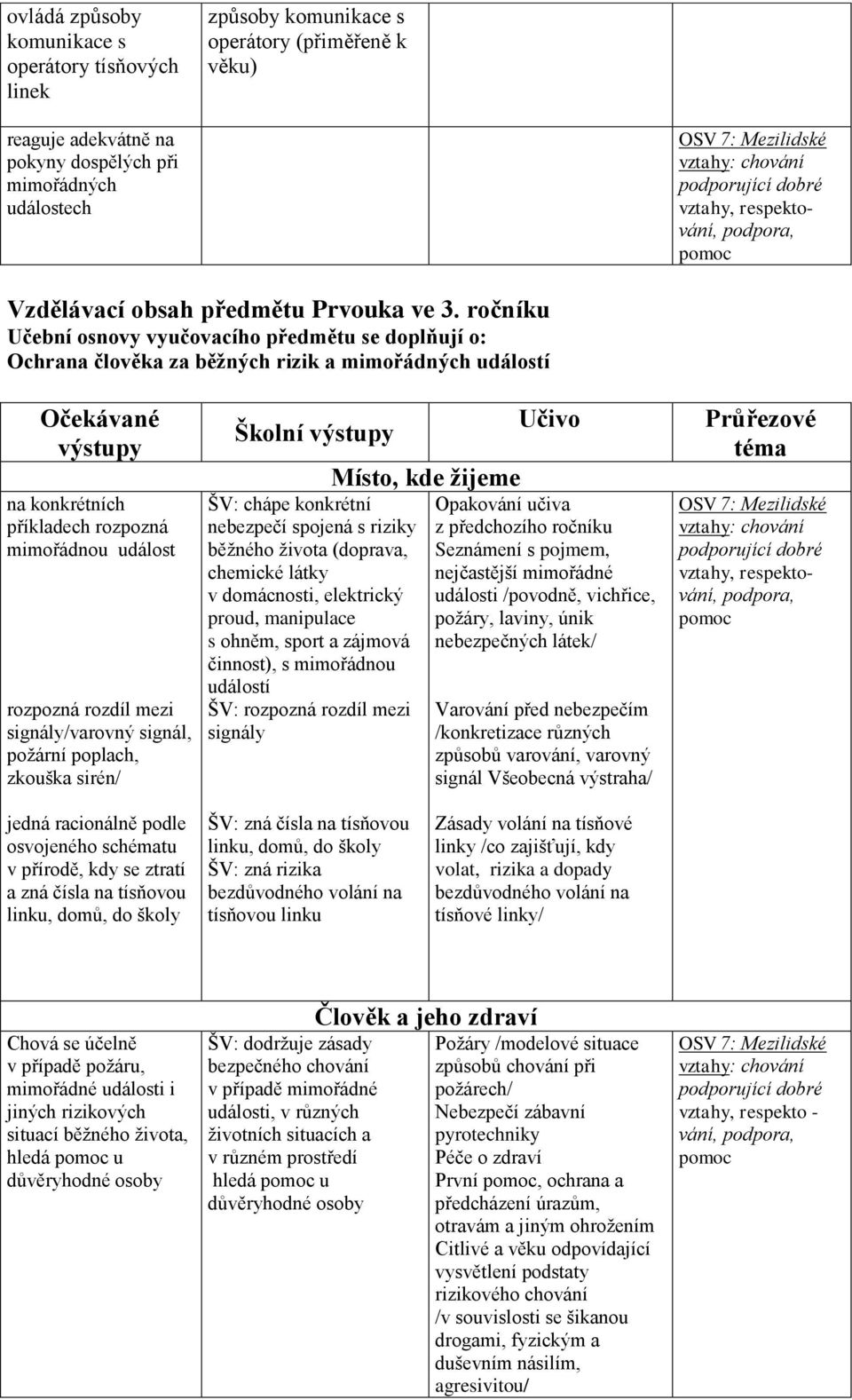 ročníku Učební osnovy vyučovacího předmětu se doplňují o: Ochrana člověka za běžných rizik a mimořádných událostí na konkrétních příkladech rozpozná mimořádnou událost rozpozná rozdíl mezi