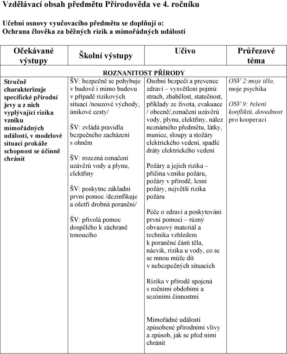 mimořádných událostí, v modelové situaci prokáže schopnost se účinně chránit Školní ROZNANITOST PŘÍRODY ŠV: bezpečně se pohybuje v budově i mimo budovu v případě rizikových situací /nouzové východy,