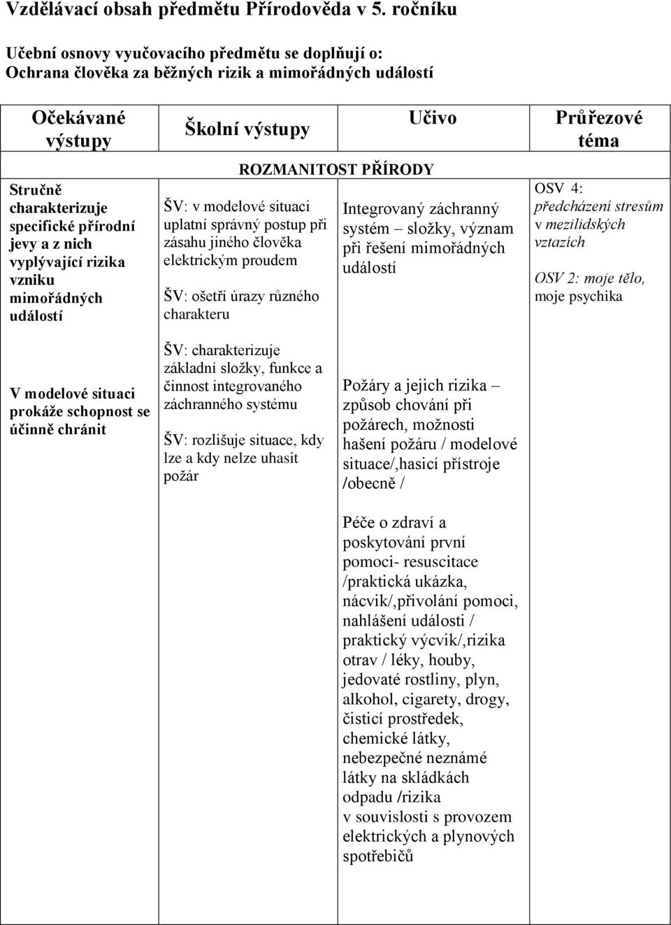 mimořádných událostí Školní ROZMANITOST PŘÍRODY ŠV: v modelové situaci uplatní správný postup při zásahu jiného člověka elektrickým proudem ŠV: ošetří úrazy různého charakteru Integrovaný záchranný