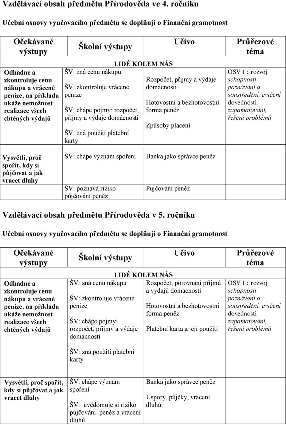 LIDÉ KOLEM NÁS ŠV: zná cenu nákupu ŠV: zkontroluje vrácené peníze ŠV: chápe pojmy: rozpočet, příjmy a výdaje domácnosti ŠV: zná použití platební karty Rozpočet, příjmy a výdaje domácnosti Hotovostní