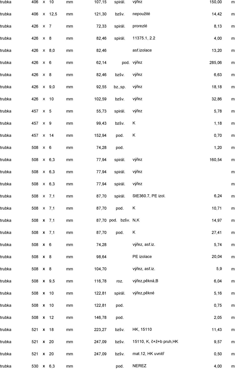 výřez 18,18 m trubka 426 x 10 mm 102,59 bzšv. výřez 32,86 m trubka 457 x 5 mm 55,73 spirál. výřez 5,78 m trubka 457 x 9 mm 99,43 bzšv. K 1,18 m trubka 457 x 14 mm 152,94 pod.