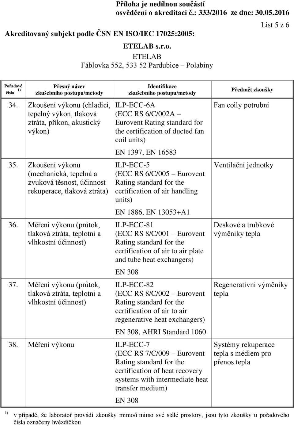 Měření výkonu (průtok, tlaková ztráta, teplotní a vlhkostní účinnost) ILP-ECC-6A (ECC RS 6/C/002A Eurovent Rating standard for the certification of ducted fan coil units) EN 1397, EN 16583 ILP-ECC-5