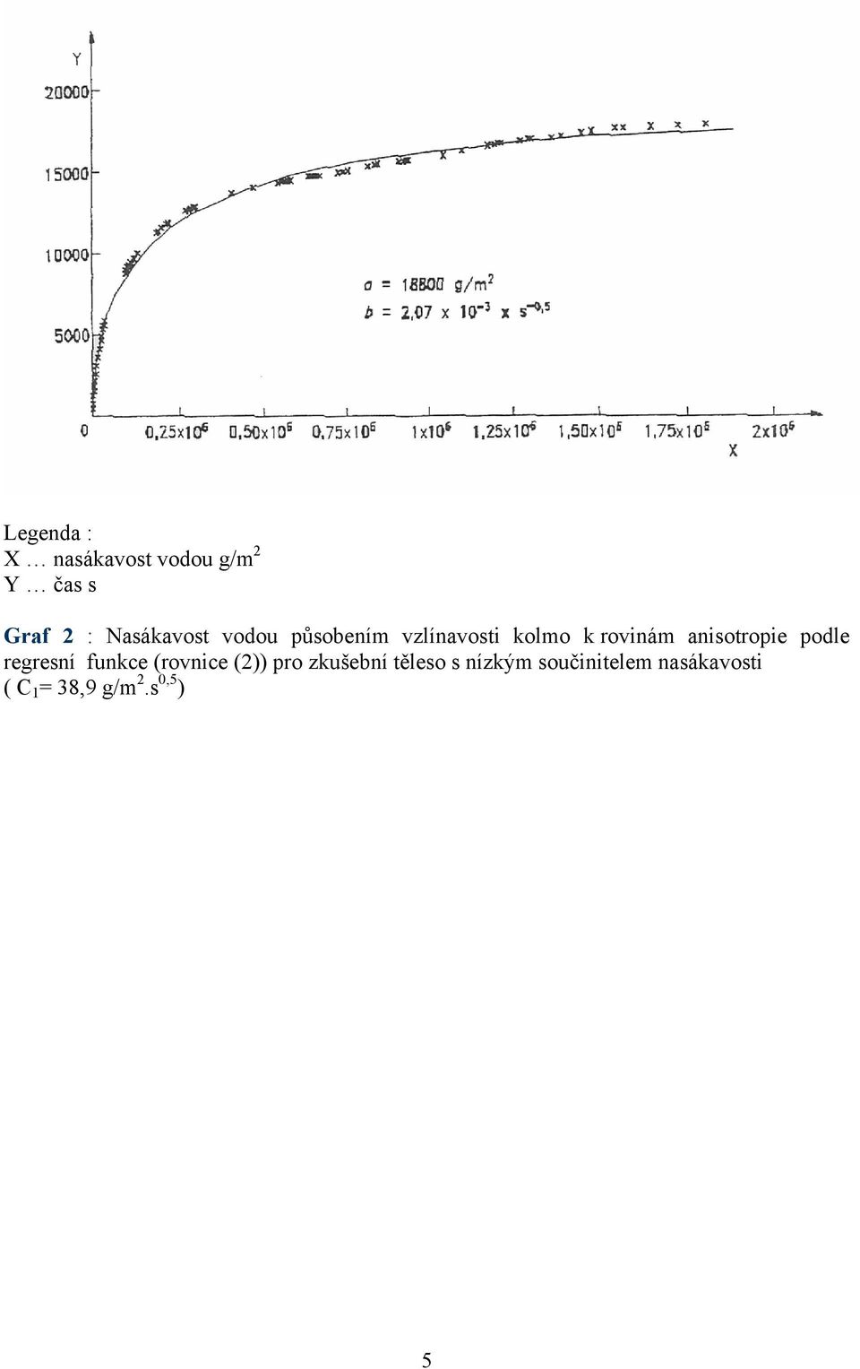 aniotropie pole regrení funkce (rovnice (2)) pro