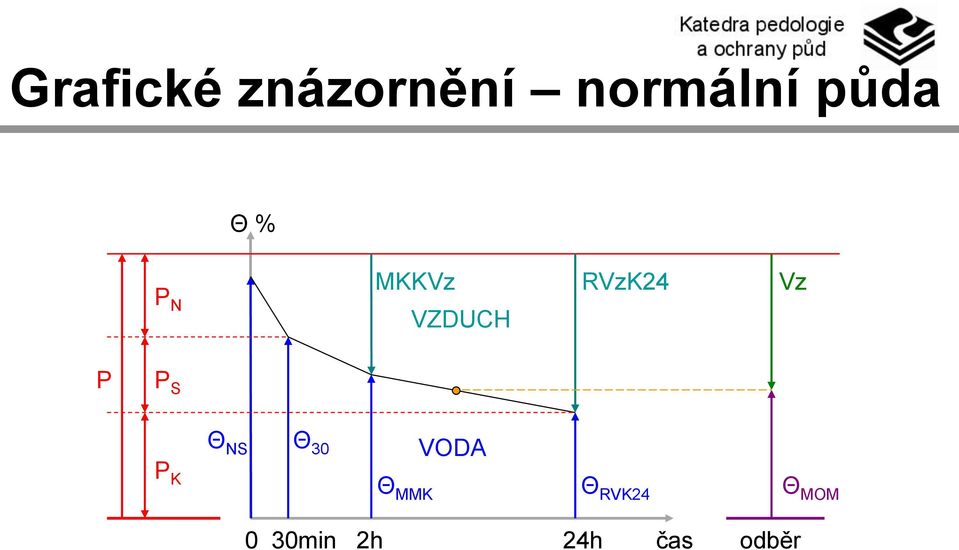 VZDUCH P P S Θ NS Θ 30 ΘMMK