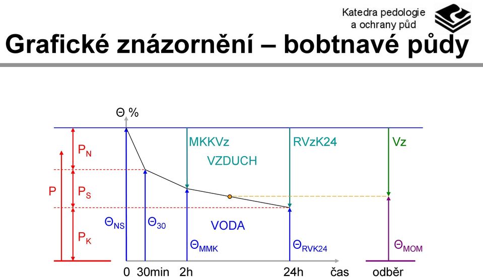 VZDUCH P P S Θ NS Θ 30 ΘMMK