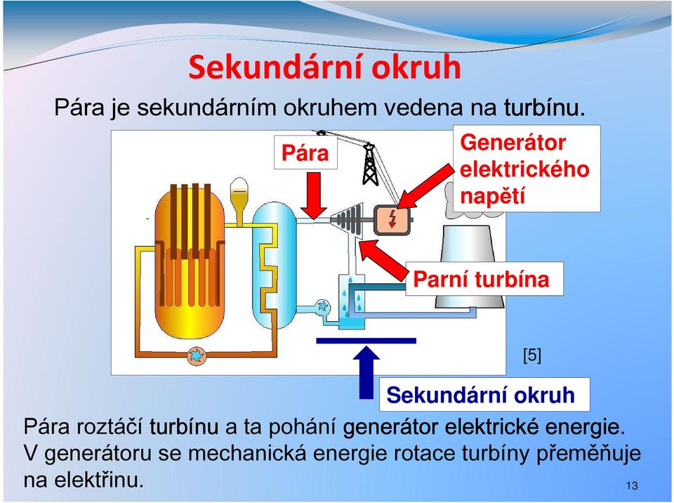 Pára roztáčí turbínu a ta pohání generátor elektrické energie.