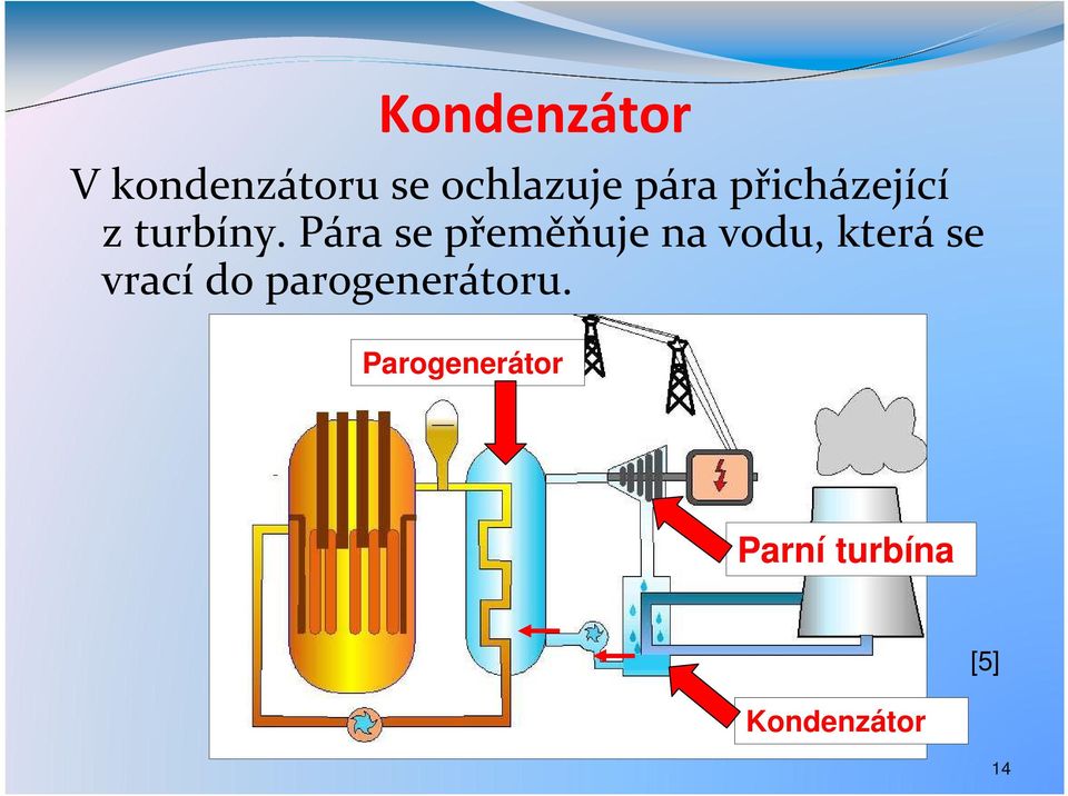 Pára se přeměňuje na vodu, která se vrací