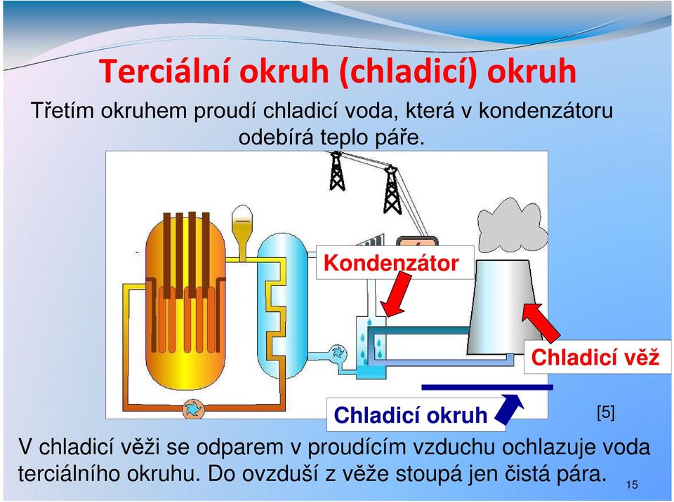 Kondenzátor Chladicí věž Chladicí okruh [5] V chladicí věži se