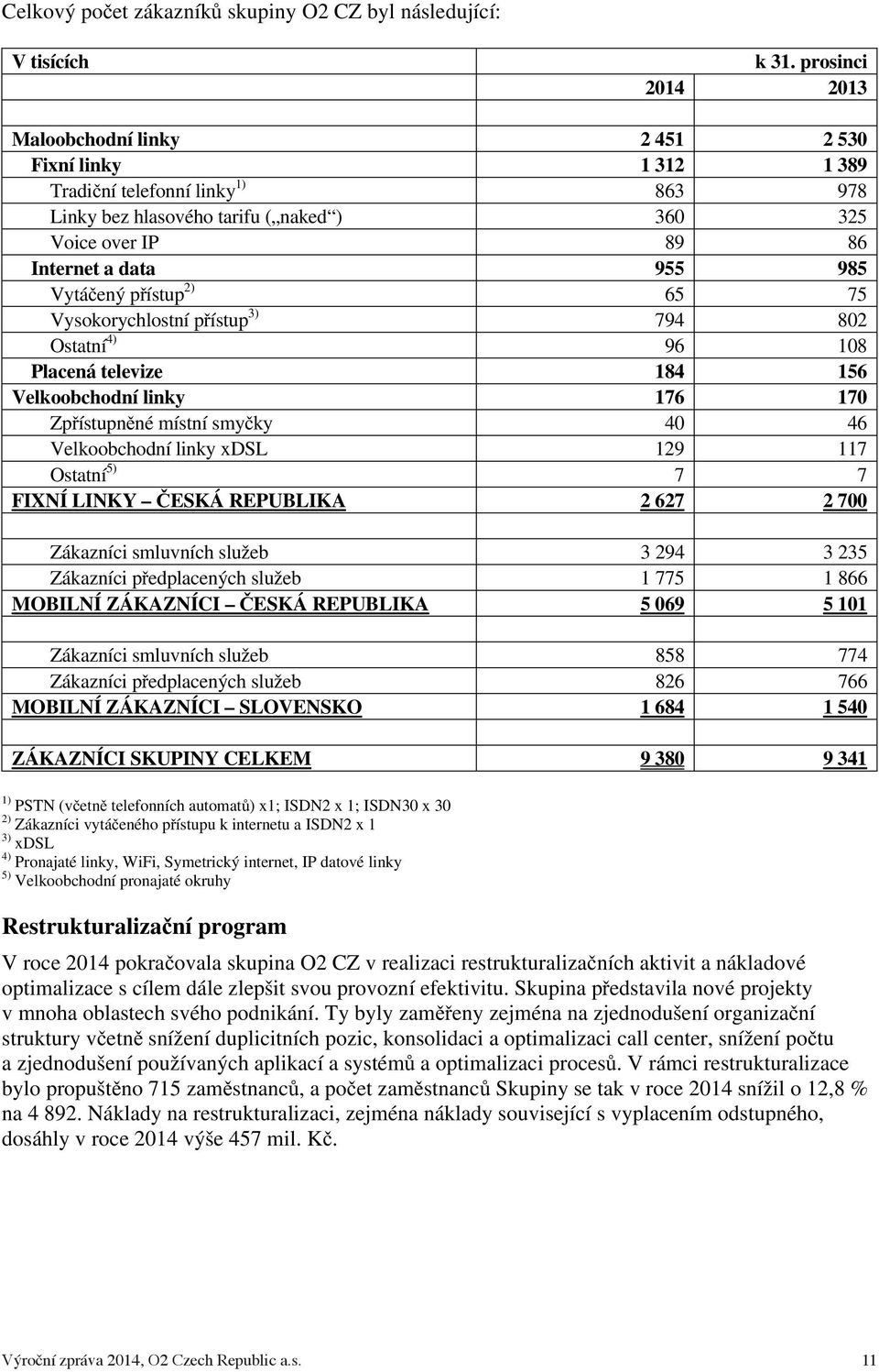 Vytáený pístup 2) 65 75 Vysokorychlostní pístup 3) 794 802 Ostatní 4) 96 108 Placená televize 184 156 Velkoobchodní linky 176 170 Zpístupnné místní smyky 40 46 Velkoobchodní linky xdsl 129 117