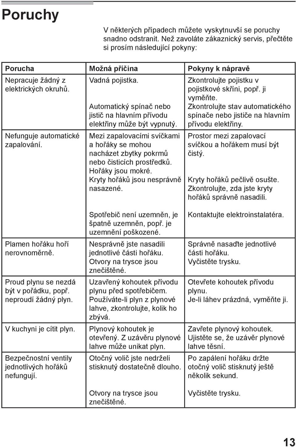 Automatický spínač nebo jistič na hlavním přívodu elektřiny může být vypnutý. Mezi zapalovacími svíčkami a hořáky se mohou nacházet zbytky pokrmů nebo čisticích prostředků. Hořáky jsou mokré.