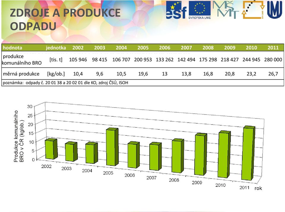 ] 10,4 9,6 10,5 19,6 13 13,8 16,8 20,8 23,2 rodukce ČR 2011: 26,7 kg/ob. g Rakousko 2004: 225 kg/ob., Německo 2004: 95 kg/ob. g g 26,7 oznámka: odady č.