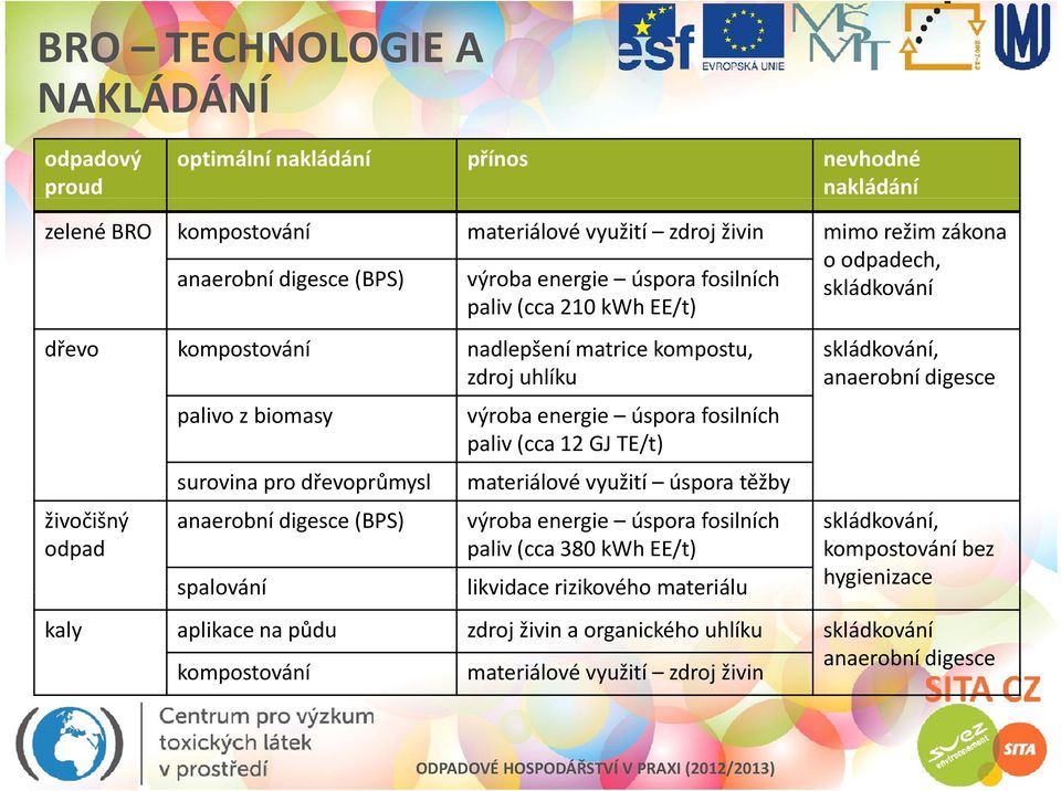 dřevorůmysl materiálové využití úsora těžby anaerobní digesce (BPS) výroba energie úsora fosilních aliv (cca 380 kwh EE/t) salování likvidace rizikového materiálu likvidace rizikového materiálu