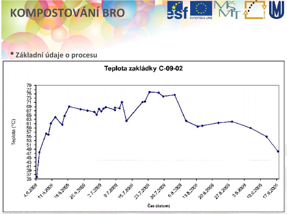 Telota stouá na 50 70 C. Vlivem teloty hygienizace. Fáze řeměn další rozvoj bakterií, ředevším aktinomycety.