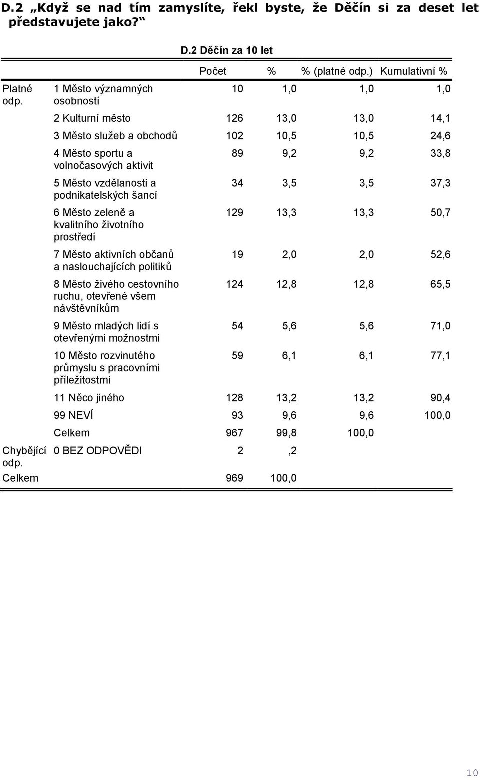 vzdělanosti a podnikatelských šancí 6 Město zeleně a kvalitního životního prostředí 7 Město aktivních občanů a naslouchajících politiků 8 Město živého cestovního ruchu, otevřené všem návštěvníkům 9