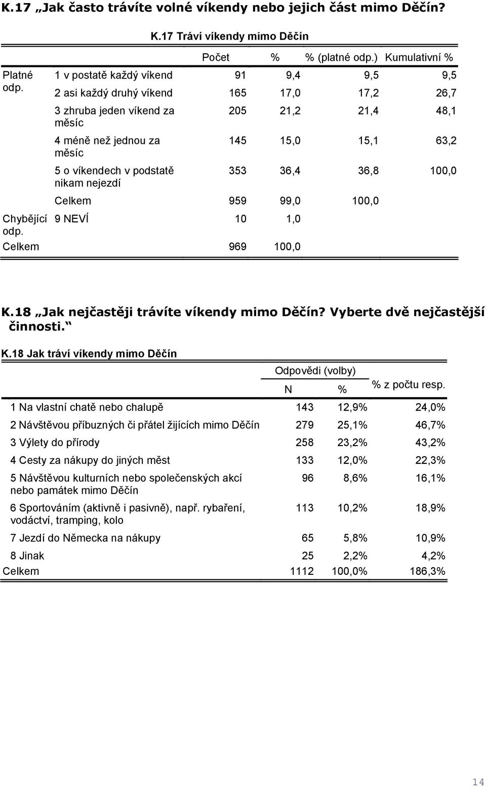 měsíc 5 o víkendech v podstatě nikam nejezdí 205 21,2 21,4 48,1 145 15,0 15,1 63,2 353 36,4 36,8 100,0 Celkem 959 99,0 100,0 9 NEVÍ 10 1,0 K.18 Jak nejčastěji trávíte víkendy mimo Děčín?