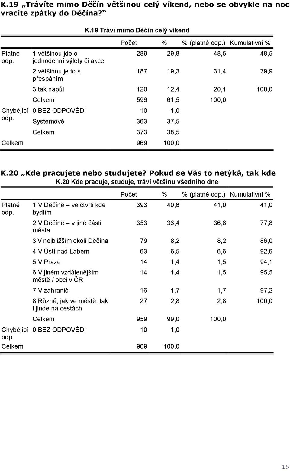 Celkem 373 38,5 K.20 Kde pracujete nebo studujete? Pokud se Vás to netýká, tak kde K.