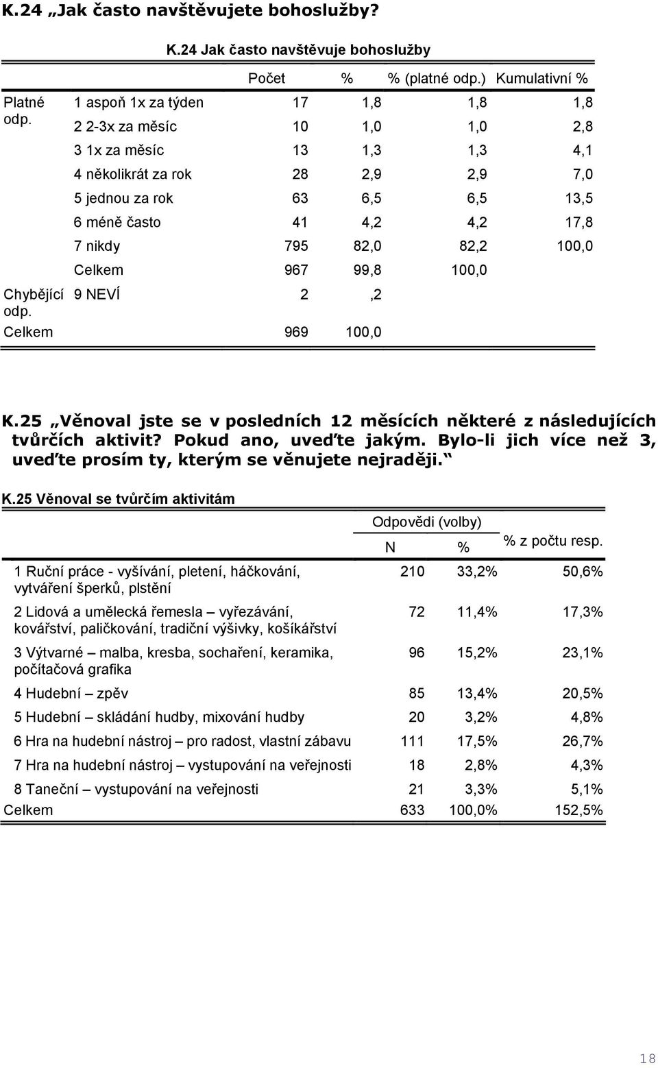 5 jednou za rok 63 6,5 6,5 13,5 6 méně často 41 4,2 4,2 17,8 7 nikdy 795 82,0 82,2 100,0 Celkem 967 99,8 100,0 9 NEVÍ 2,2 K.