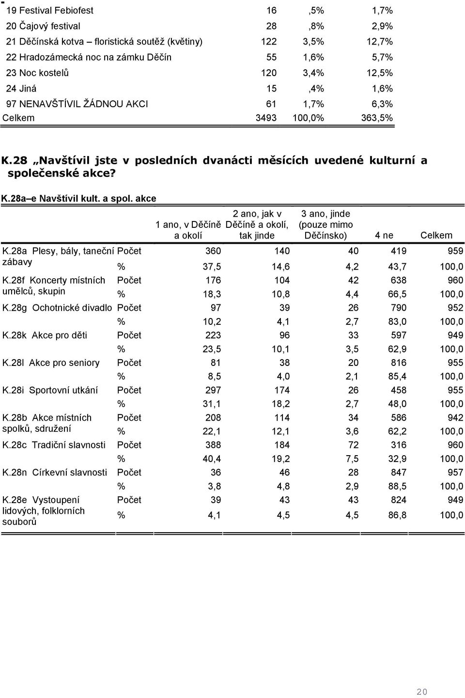 a spol. akce 1 ano, v Děčíně a okolí 2 ano, jak v Děčíně a okolí, tak jinde 3 ano, jinde (pouze mimo Děčínsko) 4 ne Celkem K.