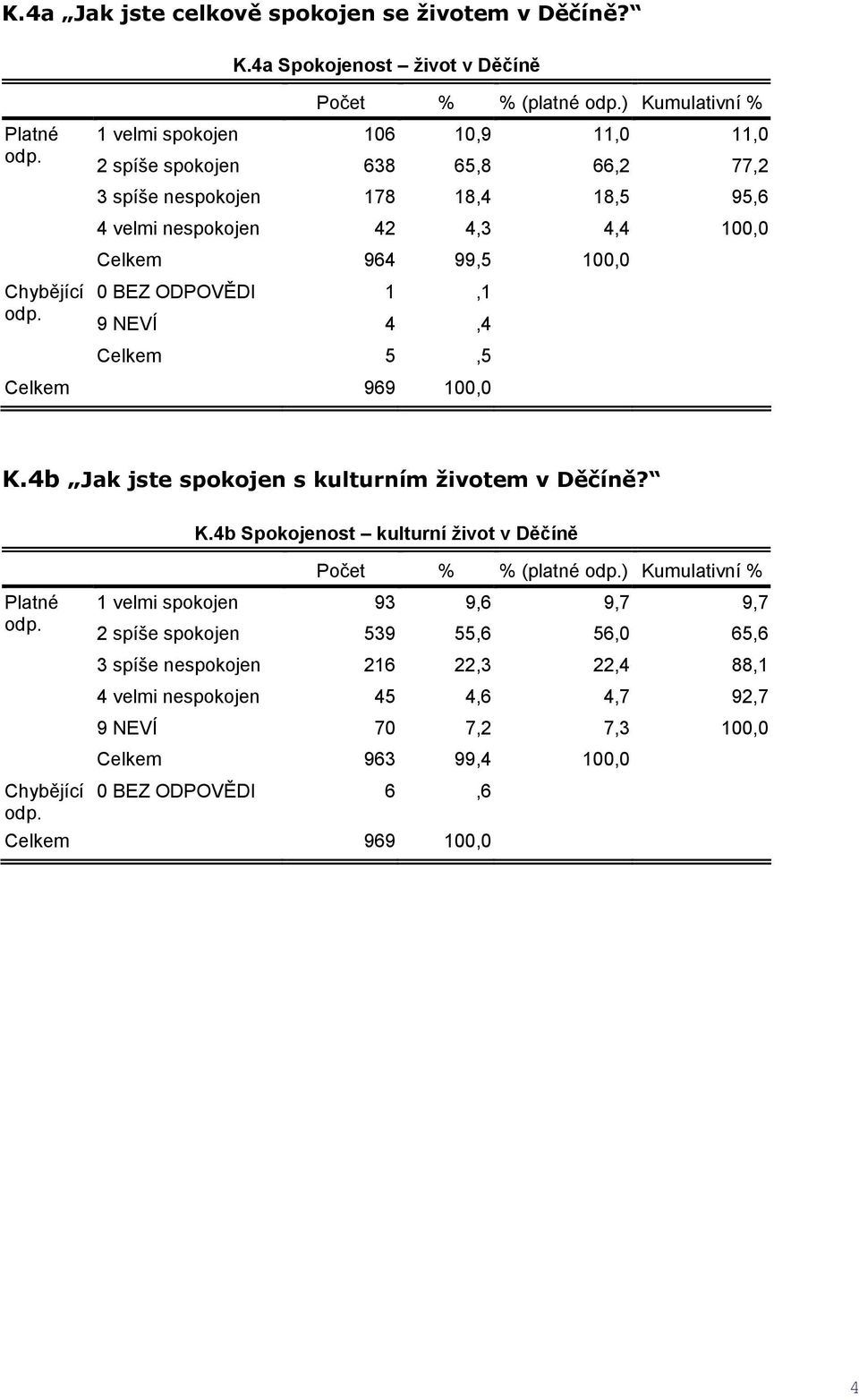 18,5 95,6 4 velmi nespokojen 42 4,3 4,4 100,0 Celkem 964 99,5 100,0 0 BEZ ODPOVĚDI 1,1 9 NEVÍ 4,4 Celkem 5,5 K.