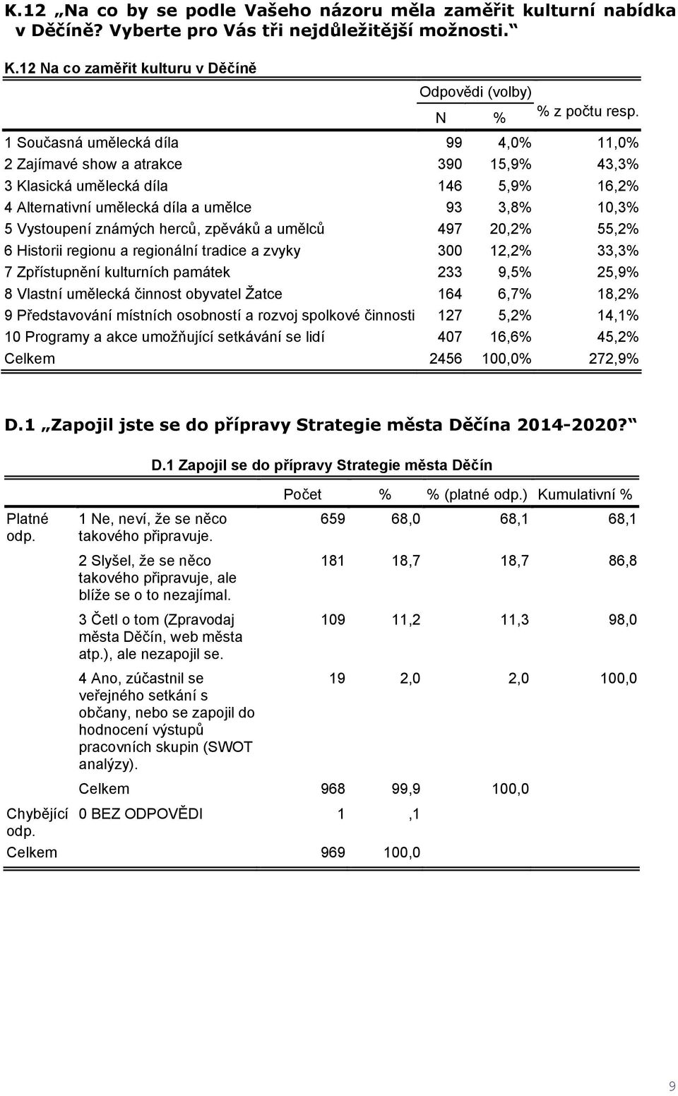 herců, zpěváků a umělců 497 20,2% 55,2% 6 Historii regionu a regionální tradice a zvyky 300 12,2% 33,3% 7 Zpřístupnění kulturních památek 233 9,5% 25,9% 8 Vlastní umělecká činnost obyvatel Žatce 164