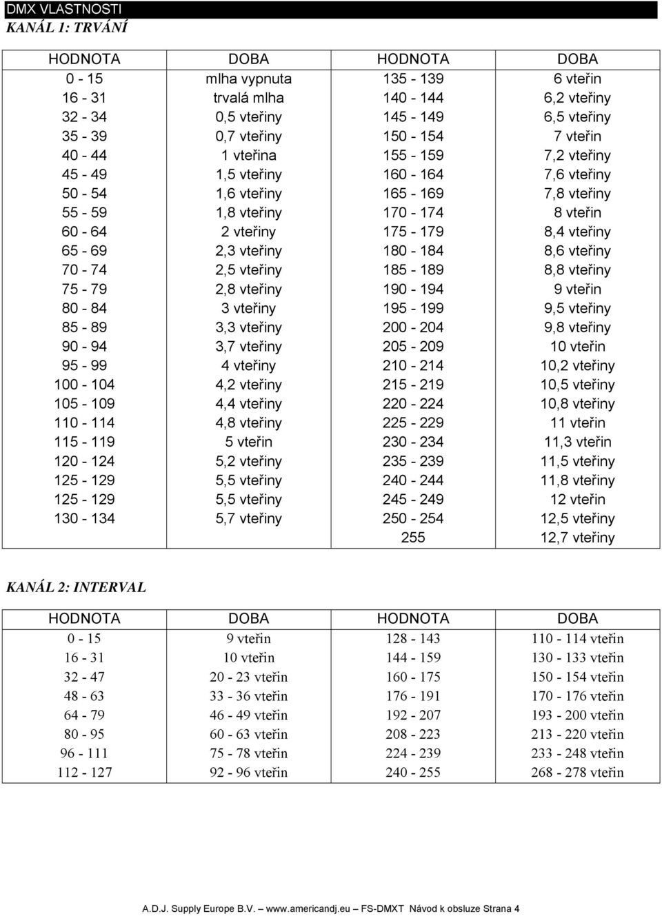 vteřiny 4,2 vteřiny 4,4 vteřiny 4,8 vteřiny 5 vteřin 5,2 vteřiny 5,5 vteřiny 5,5 vteřiny 5,7 vteřiny 135-139 140-144 145-149 150-154 155-159 160-164 165-169 170-174 175-179 180-184 185-189 190-194