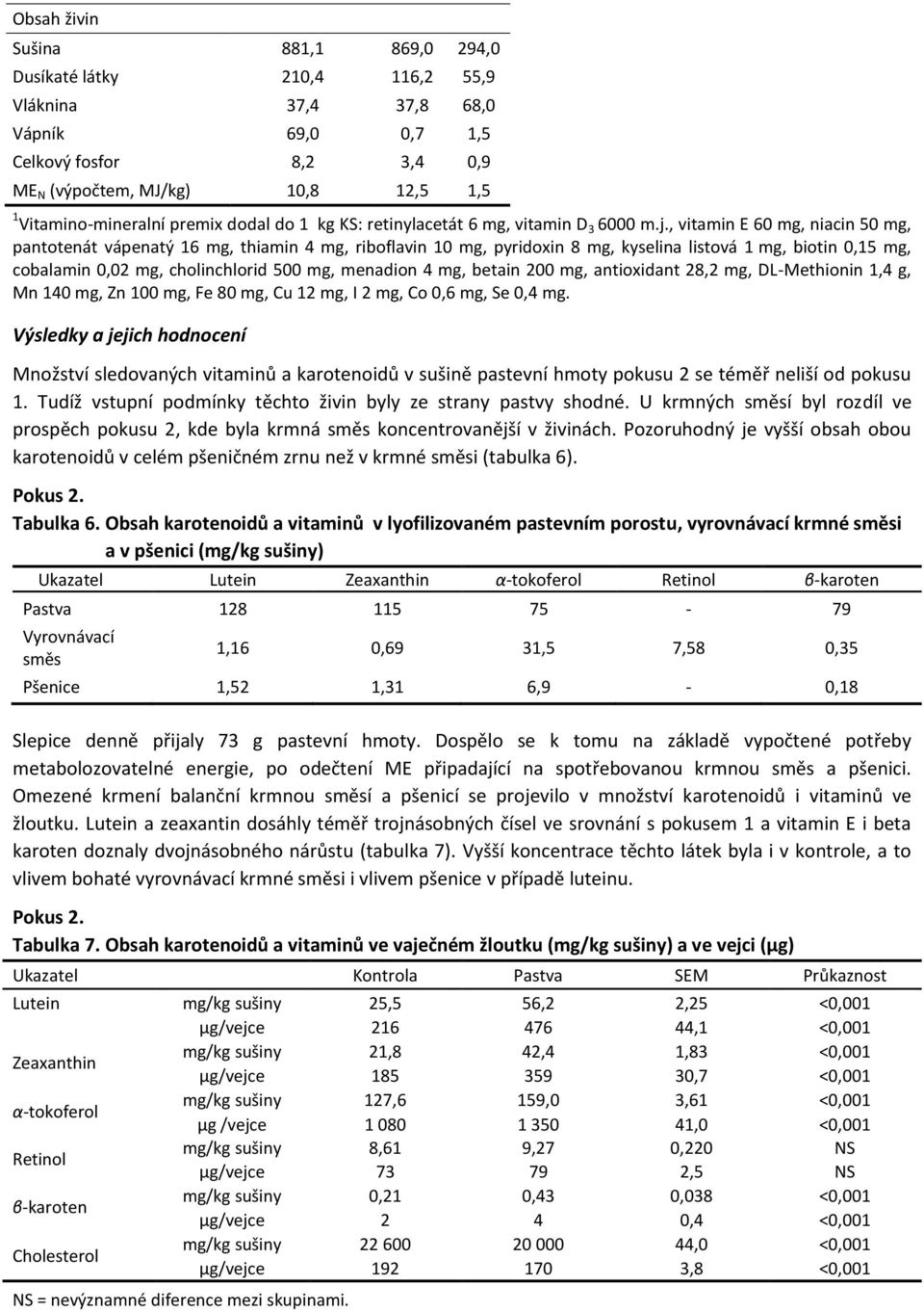 , vitamin E 60 mg, niacin 50 mg, pantotenát vápenatý 16 mg, thiamin 4 mg, riboflavin 10 mg, pyridoxin 8 mg, kyselina listová 1 mg, biotin 0,15 mg, cobalamin 0,02 mg, cholinchlorid 500 mg, menadion 4