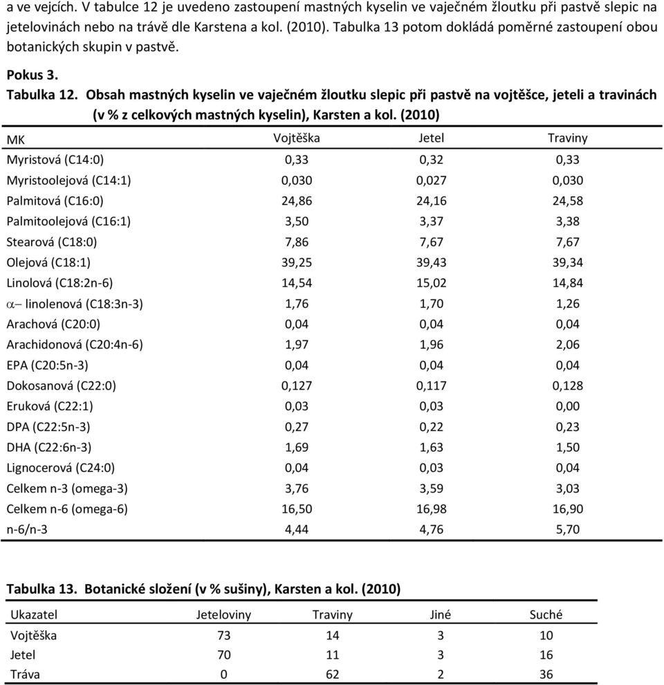 Obsah mastných kyselin ve vaječném žloutku slepic při pastvě na vojtěšce, jeteli a travinách (v % z celkových mastných kyselin), Karsten a kol.