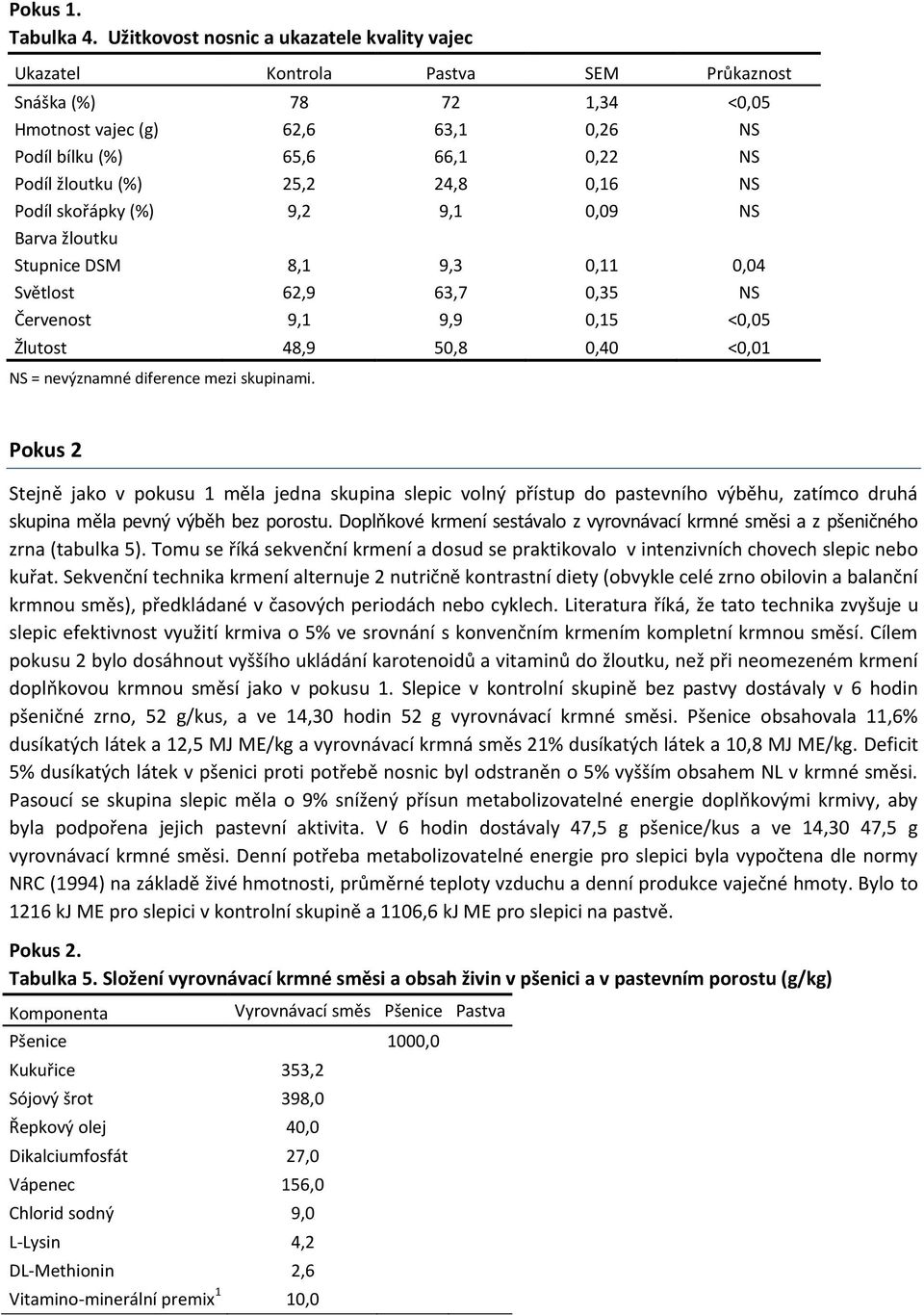 (%) 25,2 24,8 0,16 NS Podíl skořápky (%) 9,2 9,1 0,09 NS Barva žloutku Stupnice DSM 8,1 9,3 0,11 0,04 Světlost 62,9 63,7 0,35 NS Červenost 9,1 9,9 0,15 <0,05 Žlutost 48,9 50,8 0,40 <0,01 NS =