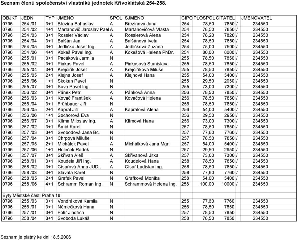 Vlasta 254 78,50 7850 / 234550 0796 254 /03 3+1 Rossler Václav A Rosslerová Alena 254 78,20 7820 / 234550 0796 254 /04 3+1 Balšán Jan A Balšánová Iveta 254 78,50 7850 / 234550 0796 254 /05 3+1