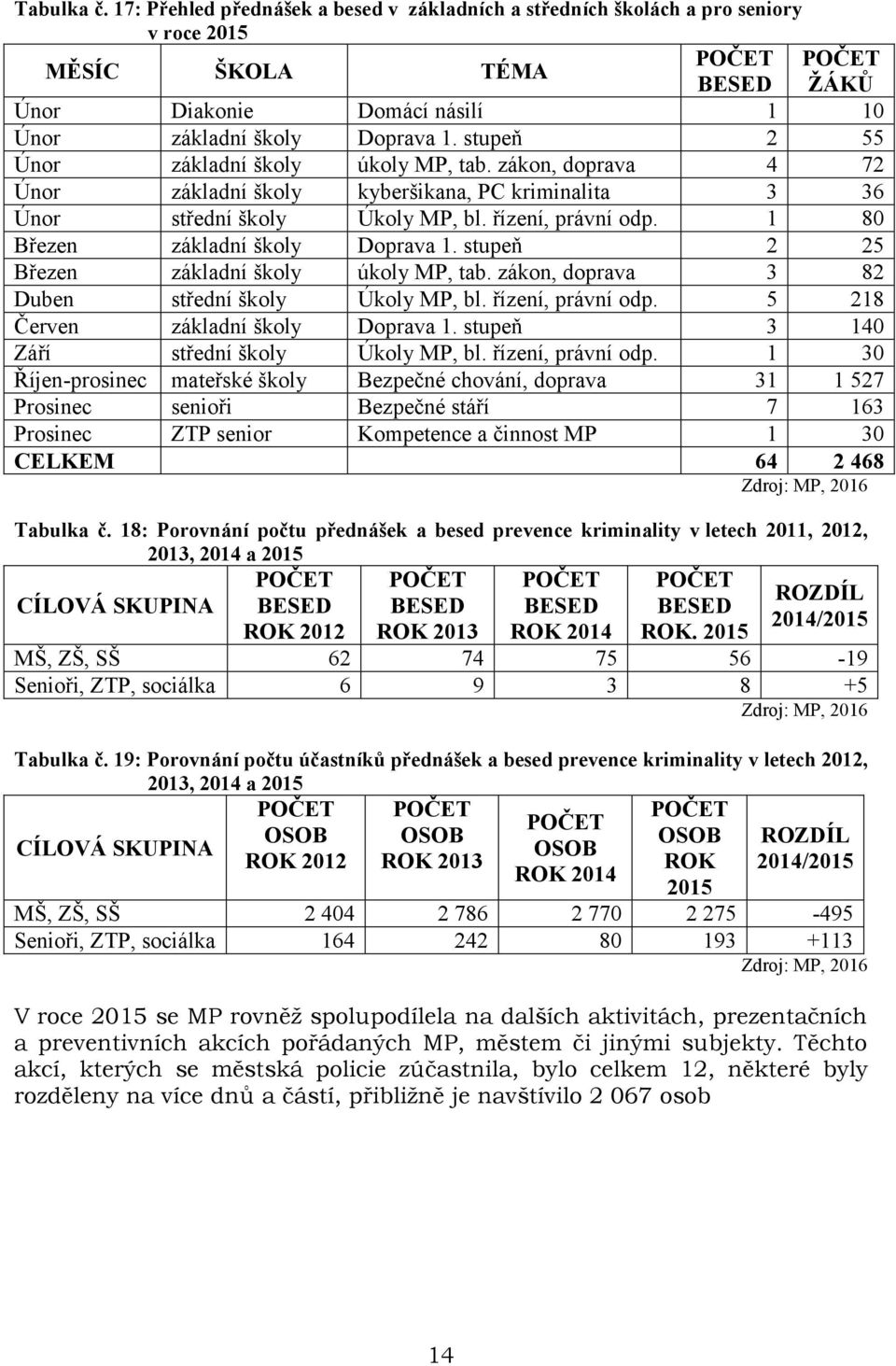 stupeň 2 55 Únor základní školy úkoly MP, tab. zákon, doprava 4 72 Únor základní školy kyberšikana, PC kriminalita 3 36 Únor střední školy Úkoly MP, bl. řízení, právní odp.