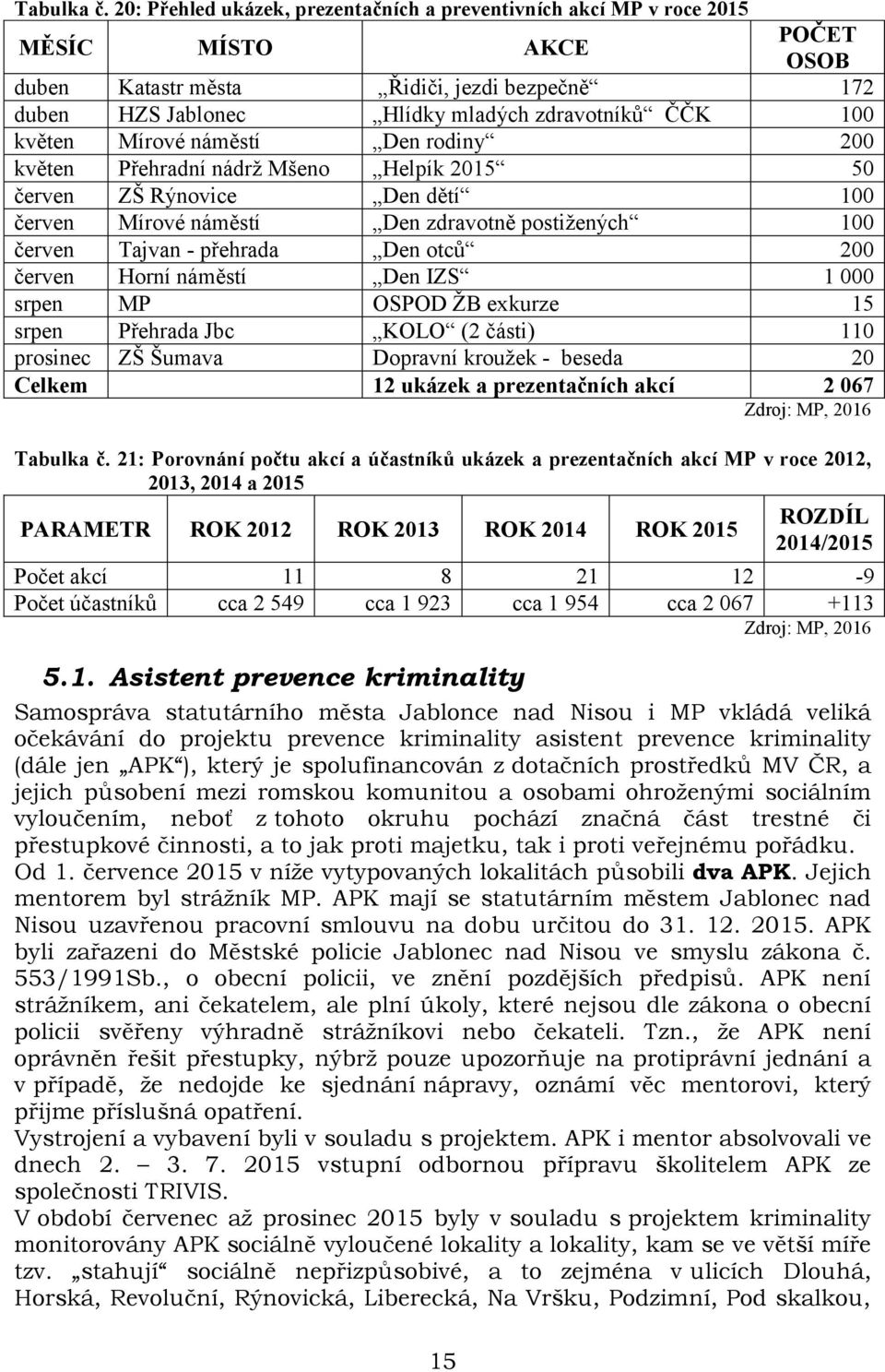 květen Mírové náměstí Den rodiny 200 květen Přehradní nádrž Mšeno Helpík 2015 50 červen ZŠ Rýnovice Den dětí 100 červen Mírové náměstí Den zdravotně postižených 100 červen Tajvan - přehrada Den otců