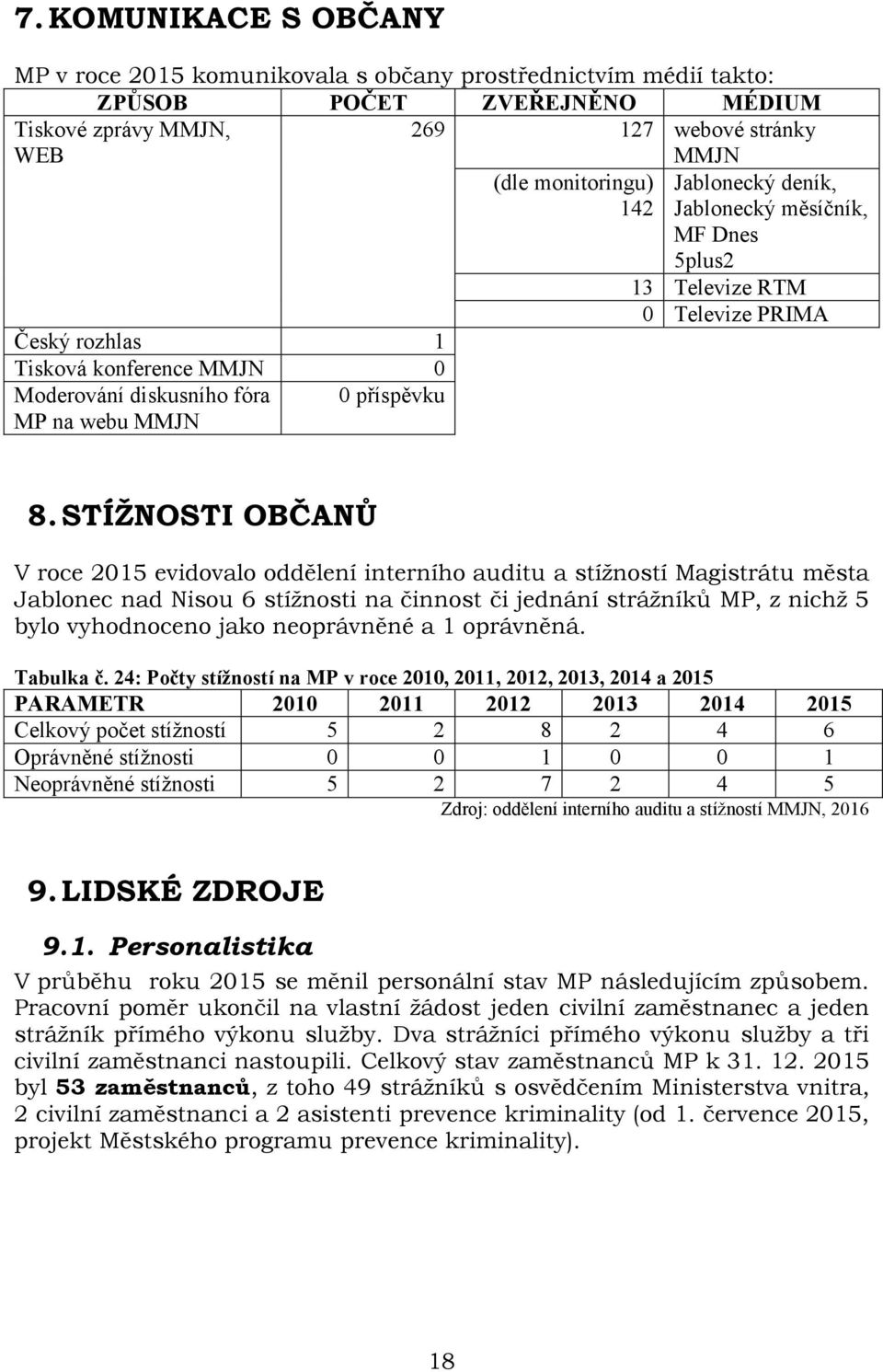 STÍŽNOSTI OBČANŮ V roce 2015 evidovalo oddělení interního auditu a stížností Magistrátu města Jablonec nad Nisou 6 stížnosti na činnost či jednání strážníků MP, z nichž 5 bylo vyhodnoceno jako