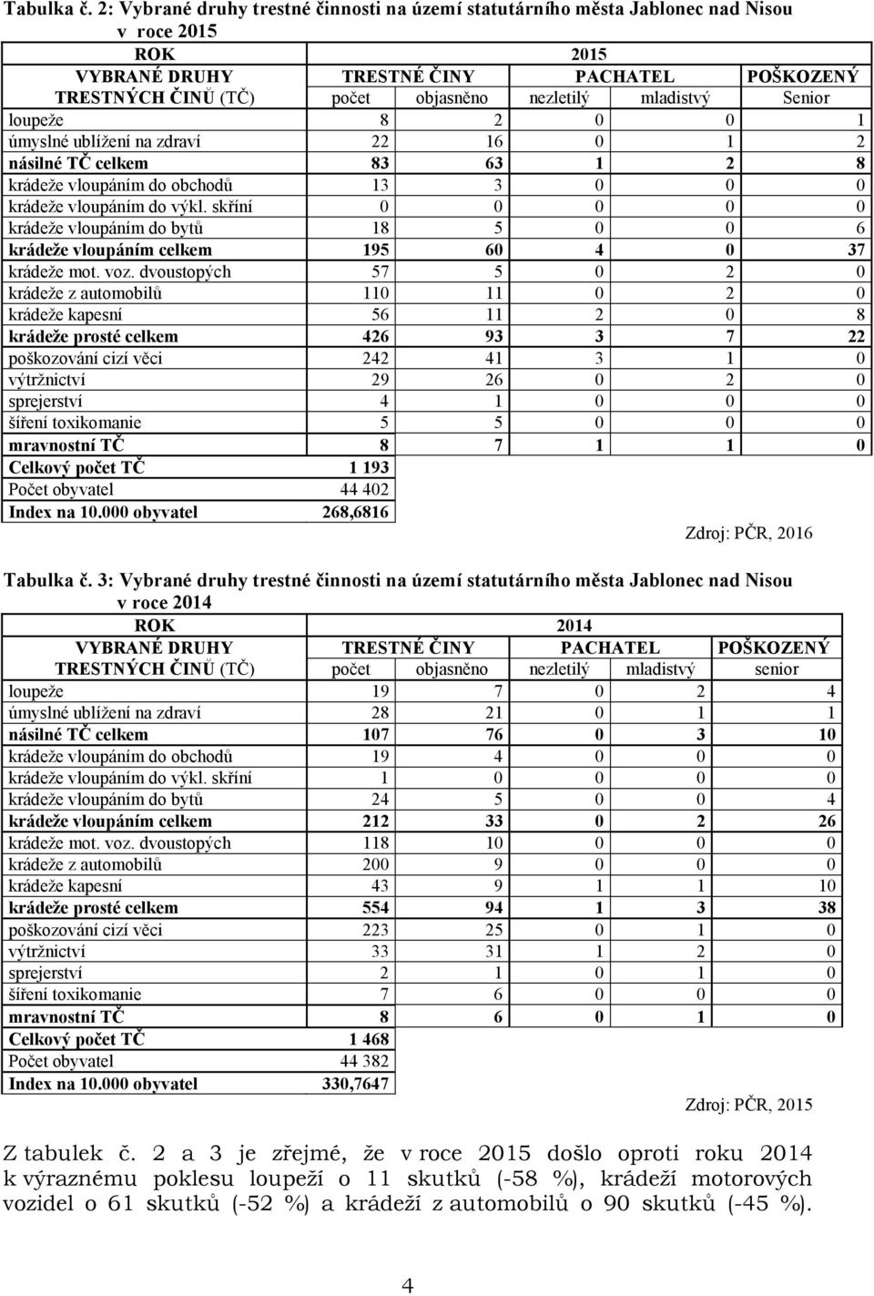 mladistvý Senior loupeže 8 2 0 0 1 úmyslné ublížení na zdraví 22 16 0 1 2 násilné TČ celkem 83 63 1 2 8 krádeže vloupáním do obchodů 13 3 0 0 0 krádeže vloupáním do výkl.