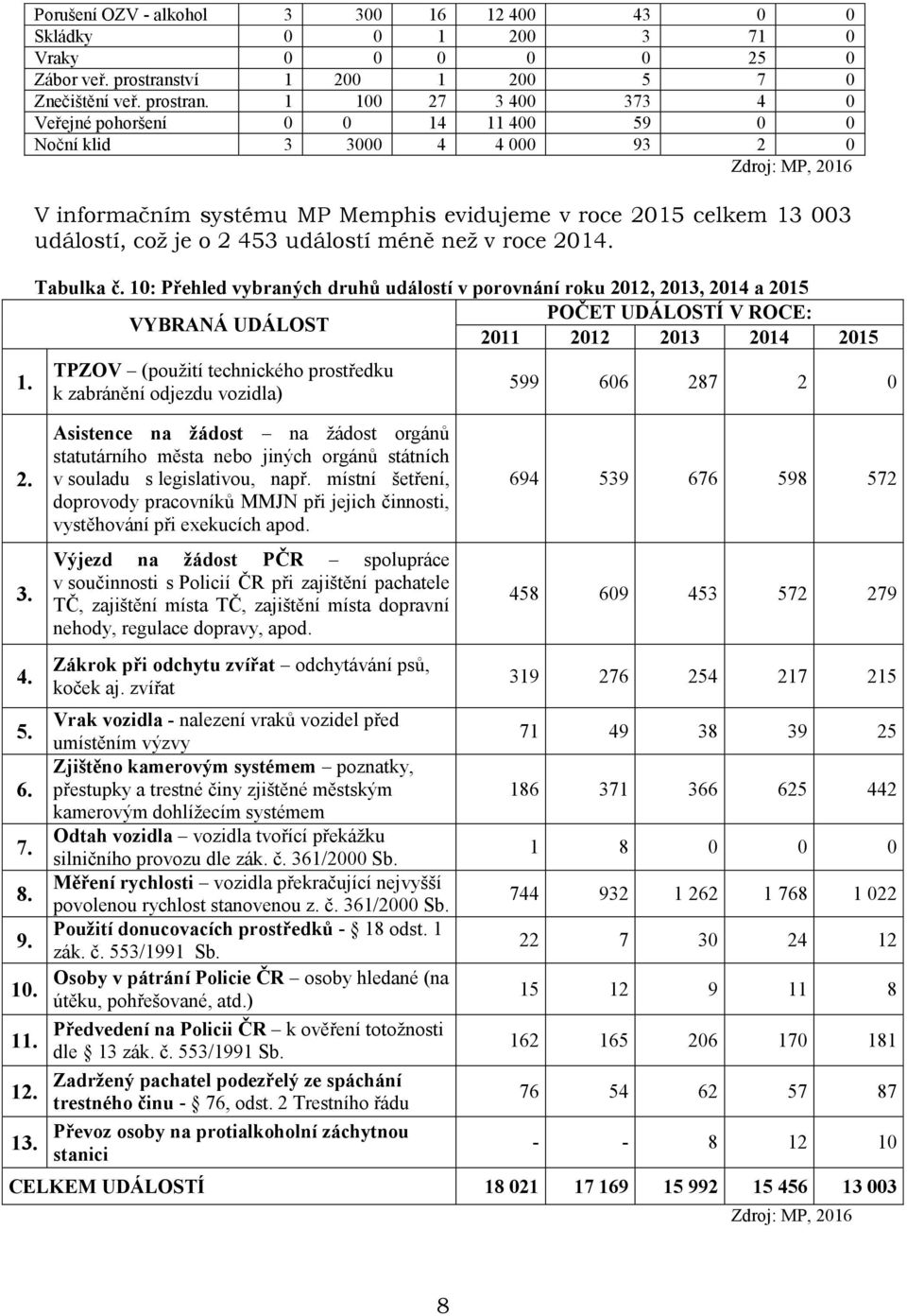 1 100 27 3 400 373 4 0 Veřejné pohoršení 0 0 14 11 400 59 0 0 Noční klid 3 3000 4 4 000 93 2 0 V informačním systému MP Memphis evidujeme v roce 2015 celkem 13 003 událostí, což je o 2 453 událostí