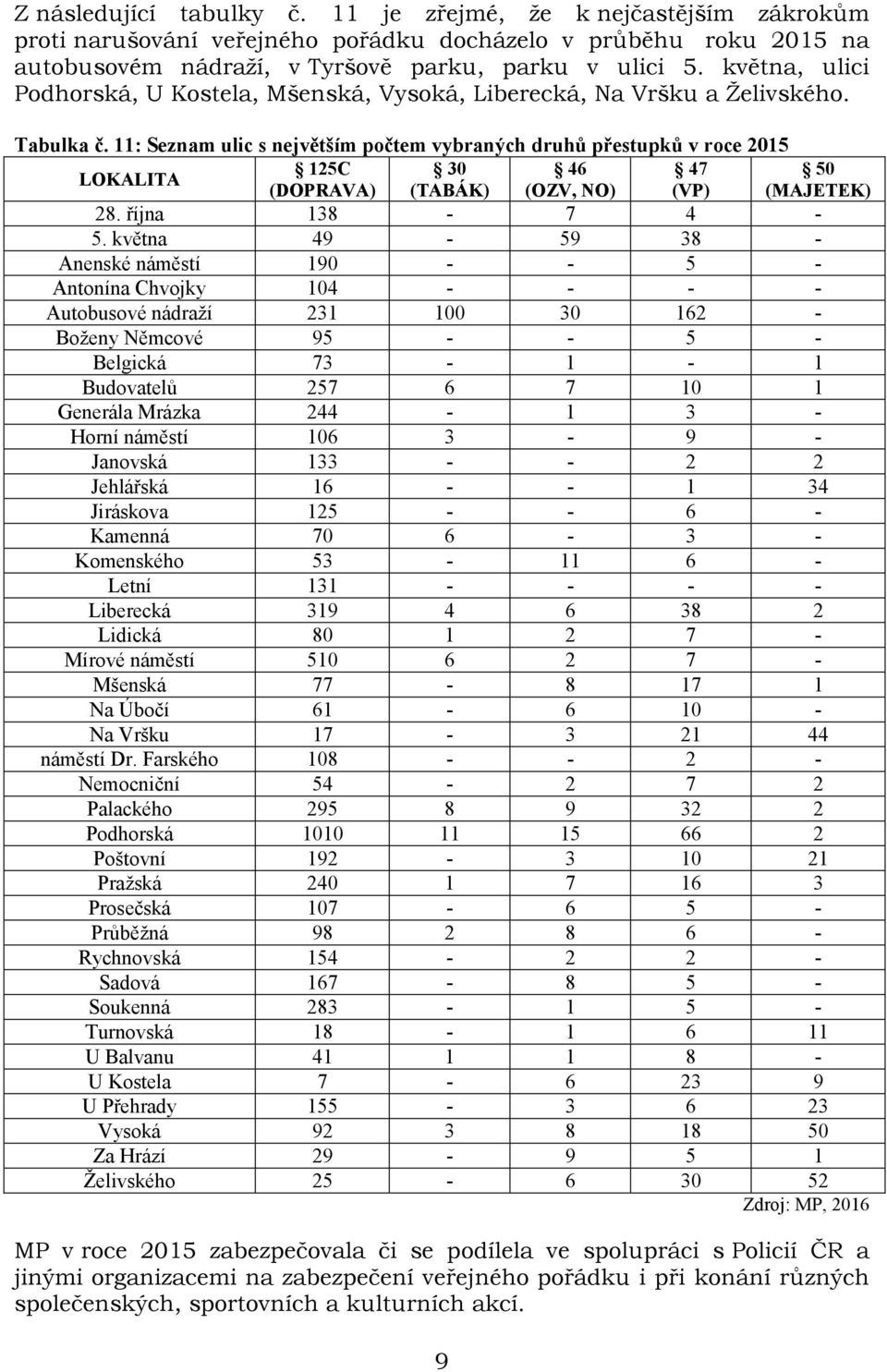 11: Seznam ulic s největším počtem vybraných druhů přestupků v roce 2015 LOKALITA 125C 30 46 47 50 (DOPRAVA) (TABÁK) (OZV, NO) (VP) (MAJETEK) 28. října 138-7 4-5.