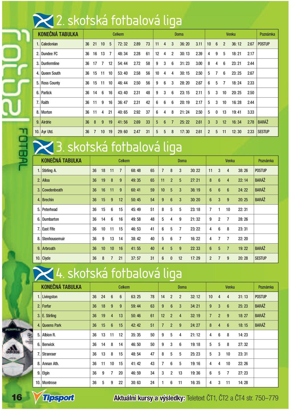 67 5. Ross County 36 15 11 10 46: 44 2.50 56 9 6 3 28: 20 2.67 6 5 7 18: 24 2.33 6. Partick 36 14 6 16 43: 40 2.31 48 9 3 6 23: 15 2.11 5 3 10 20: 25 2.50 7. Raith 36 11 9 16 36: 47 2.