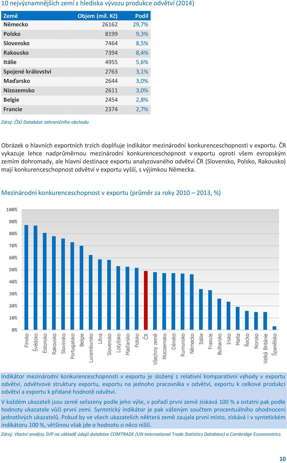 Kč) Podíl Německo 26162 29,7% Polsko 8199 9,3% Slovensko 7464 8,5% Rakousko 7394 8,4% Itálie 4955 5,6% Spojené království 2763 3,1% Maďarsko 2644 3,0% Nizozemsko 2611 3,0% Belgie 2454 2,8% Francie