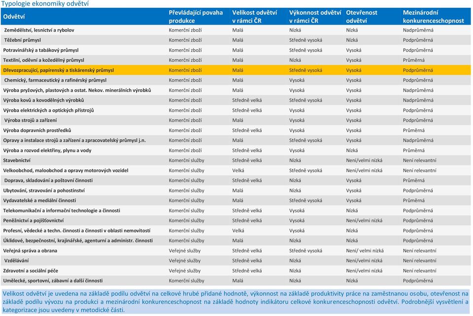 kožedělný průmysl Komerční zboží Malá Nízká Vysoká Průměrná Dřevozpracující, papírenský a tiskárenský průmysl Komerční zboží Malá Středně vysoká Vysoká Podprůměrná Chemický, farmaceutický a
