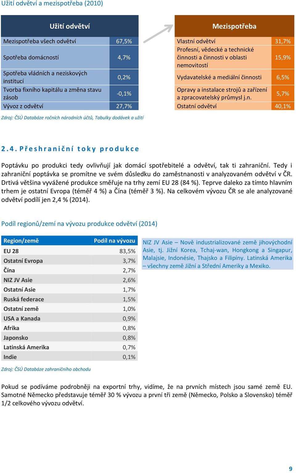 zpracovatelský průmysl j.n. 5,7% Vývoz z odvětví 27,7% Ostatní odvětví 40