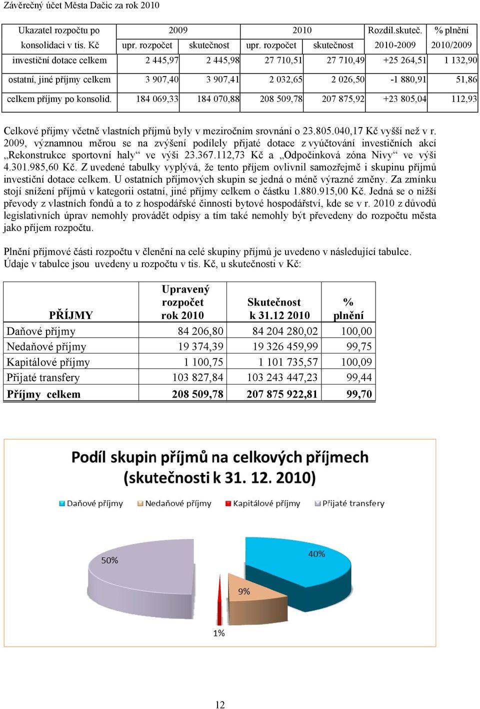 51,86 celkem příjmy po konsolid. 184 069,33 184 070,88 208 509,78 207 875,92 +23 805,04 112,93 Celkové příjmy včetně vlastních příjmů byly v meziročním srovnání o 23.805.040,17 Kč vyšší než v r.